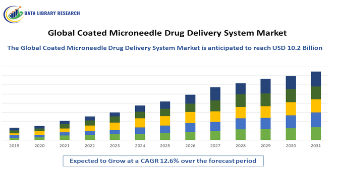 Coated Microneedle Drug Delivery System Market