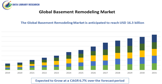 Basement Remodeling Market