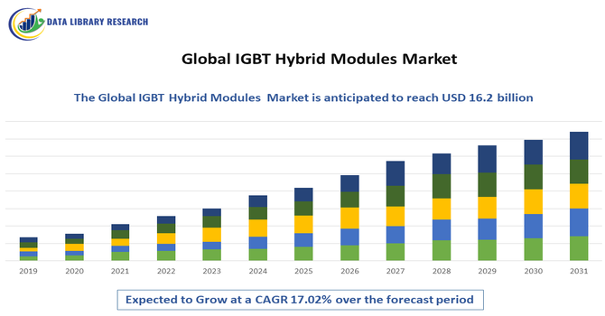 IGBT Hybrid Modules Market