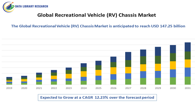 Recreational Vehicle (RV) Chassis Market