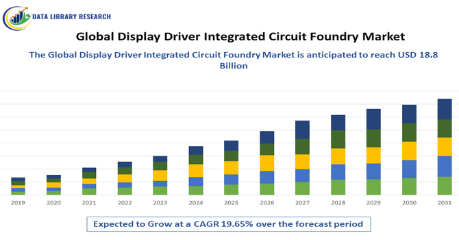 Display Driver Integrated Circuit Foundry Market