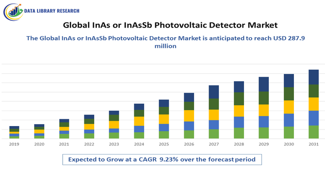 InAs or InAsSb Photovoltaic Detector Market