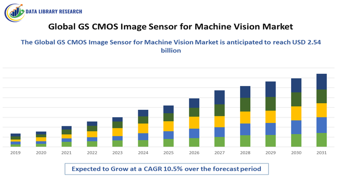 GS CMOS Image Sensor for Machine Vision Market