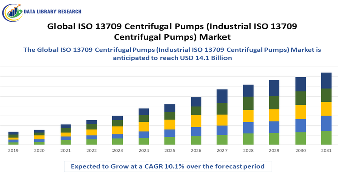 ISO 13709 Centrifugal Pumps (Industrial ISO 13709 Centrifugal Pumps) Market