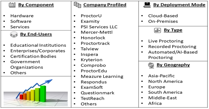 Digital Exam Proctoring Market Segment