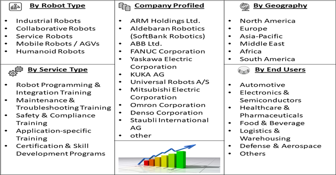 Robot Training Services Market Segmentation