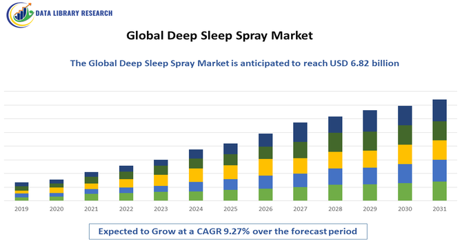 Deep Sleep Spray Market
