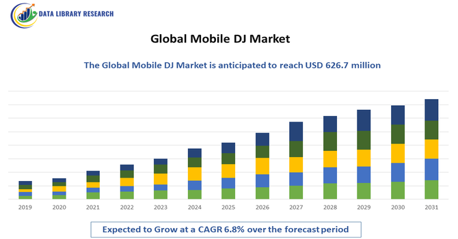 Mobile DJ Market